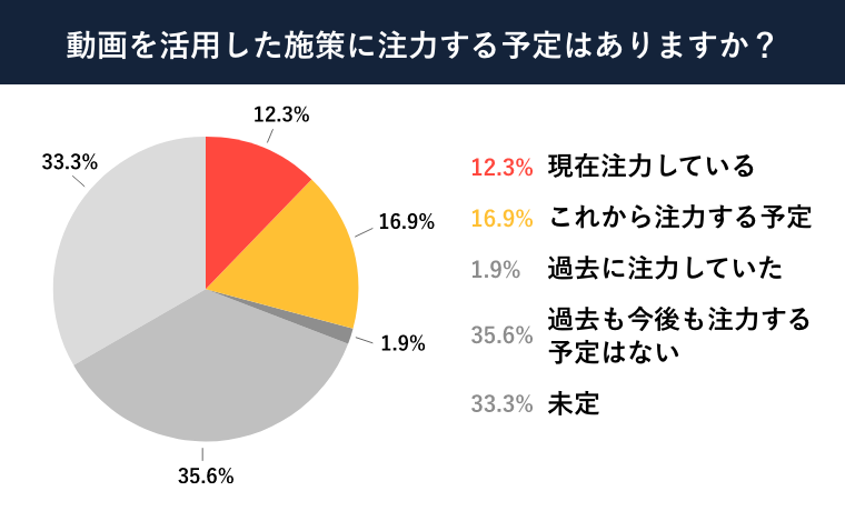 今、経営者の3人に1人は動画に注力しています