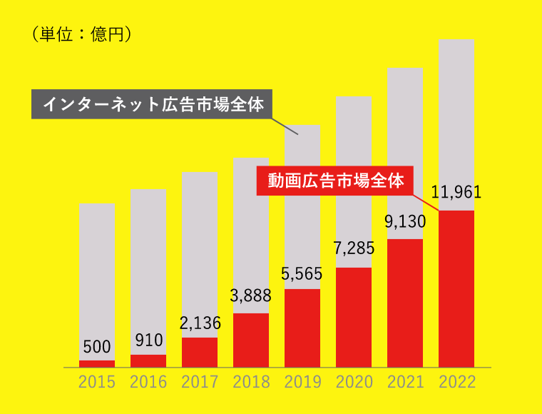 広告市場で動画広告が占める割合は年々増加！