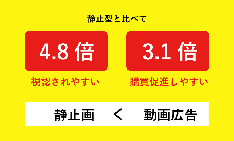 動画広告は記憶に残りやすく購買への貢献度が高い